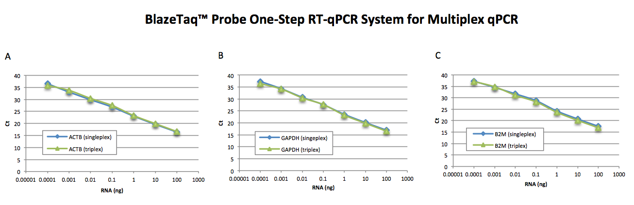 Probe RT-qPCR Multiplex