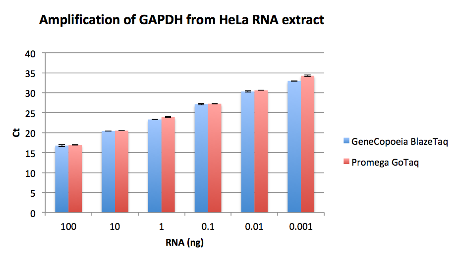 Probe RT-qPCR Comparison